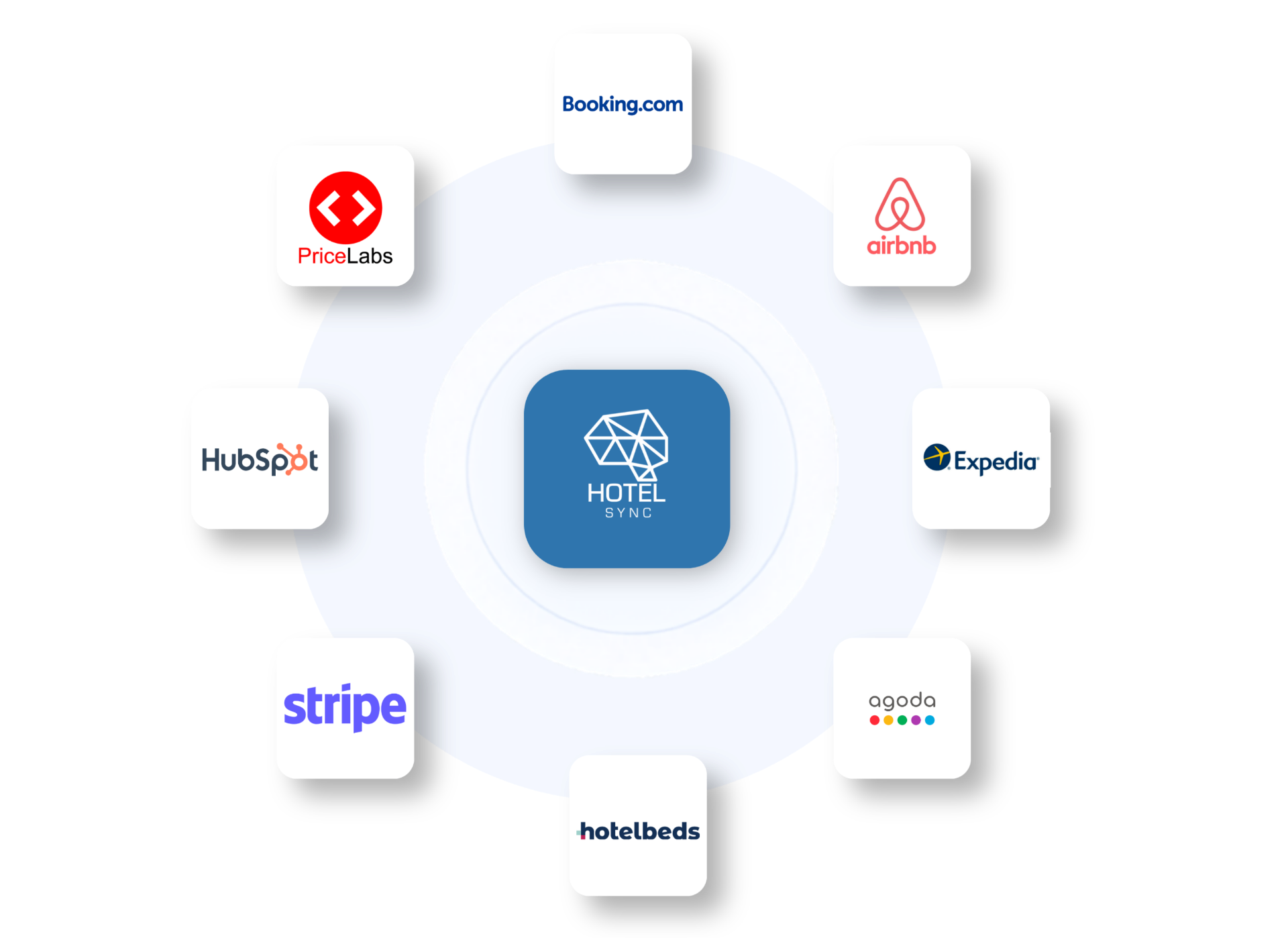 منظومة تكاملات HotelSync مع Booking.com وAirbnb وExpedia وAgoda وHotelbeds وStripe وHubSpot وPriceLabs